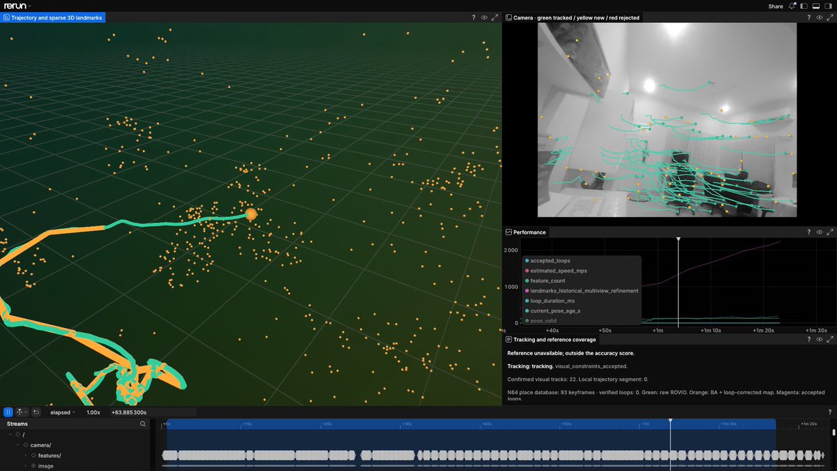 A software interface, labeled 'rerun', displaying 3D trajectory mapping and sparse landmarks alongside a camera view with tracking lines and a performance graph.