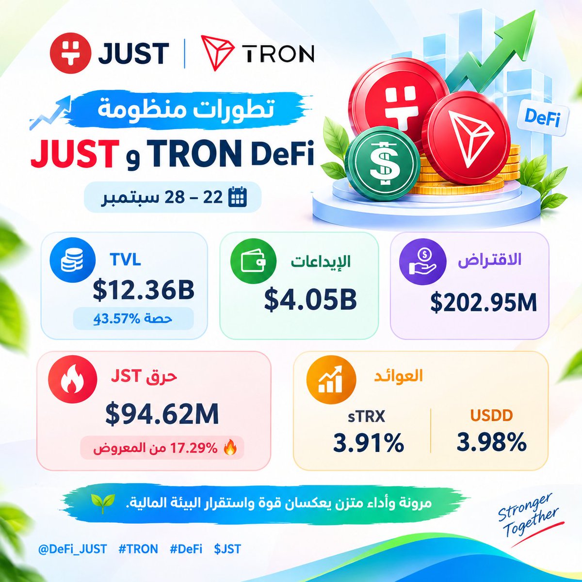 dly_z21213's tweet photo. 🚀 أرقام لافتة من #JUST و#TRON DeFi خلال 22–28 سبتمبر:

📊 TVL: $12.36B | حصة 43.57%
💰 الإيداعات: $4.05B
🔥 حرق $JST: $94.62M
📈 العوائد: sTRX 3.91% | USDD 3.98%

نمو متواصل يعزز حضور المنظومة في DeFi. https://t.co/hEtKFiqgDY