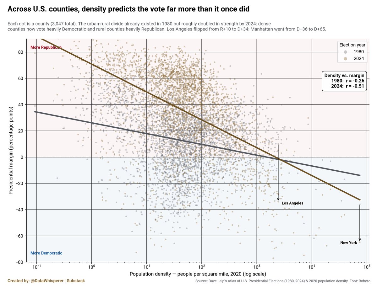 DataWhisperer5's tweet photo. @NateSilver538 Interesting. Check out this scatter plot with similar data. Density and D share of the vote are strongly correlated. https://t.co/b6bC38jFuY