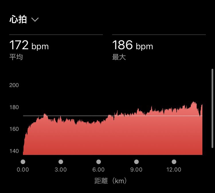 CrazyBearPooh's tweet photo. 今日はLT。
最初のウォーミングアップの1kmちょっとは計測せず、LT開始で計測。
なんとか14kmは走れたけど、とてもじゃないけどこのペースじゃフルは持たない。息が上がると言うよりは、腸腰筋とふくらはぎとお尻がもたなそう。
あと心拍もガッツリ上がったね。

#ランニング https://t.co/TSB0xd4XHD