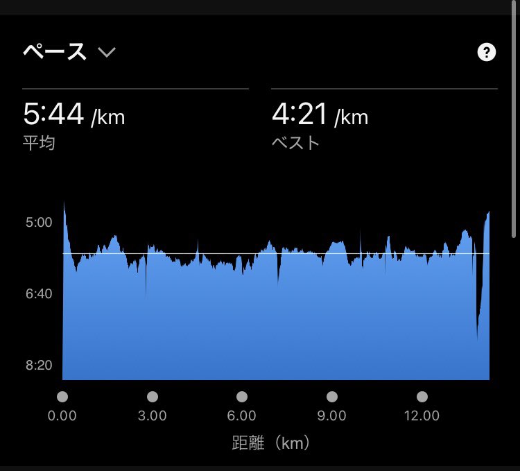CrazyBearPooh's tweet photo. 今日はLT。
最初のウォーミングアップの1kmちょっとは計測せず、LT開始で計測。
なんとか14kmは走れたけど、とてもじゃないけどこのペースじゃフルは持たない。息が上がると言うよりは、腸腰筋とふくらはぎとお尻がもたなそう。
あと心拍もガッツリ上がったね。

#ランニング https://t.co/TSB0xd4XHD