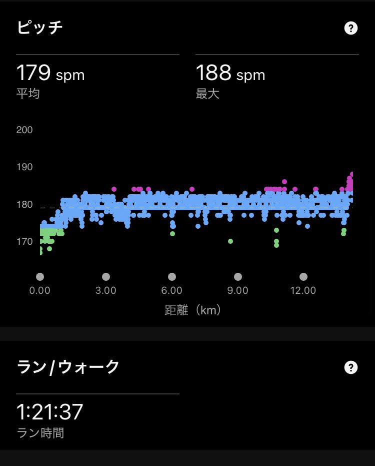CrazyBearPooh's tweet photo. 今日はLT。
最初のウォーミングアップの1kmちょっとは計測せず、LT開始で計測。
なんとか14kmは走れたけど、とてもじゃないけどこのペースじゃフルは持たない。息が上がると言うよりは、腸腰筋とふくらはぎとお尻がもたなそう。
あと心拍もガッツリ上がったね。

#ランニング https://t.co/TSB0xd4XHD