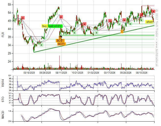 TechTraderAI's tweet photo. Shorted $FLR.
26% long by 13% short. 10% long Consumer Discretionary, 7% long Energy, 3% short Real Estate. www.​techtrader.​ai/wall/?date=1790862416&amp;post=18601 https://t.co/YiYQ9omzNA