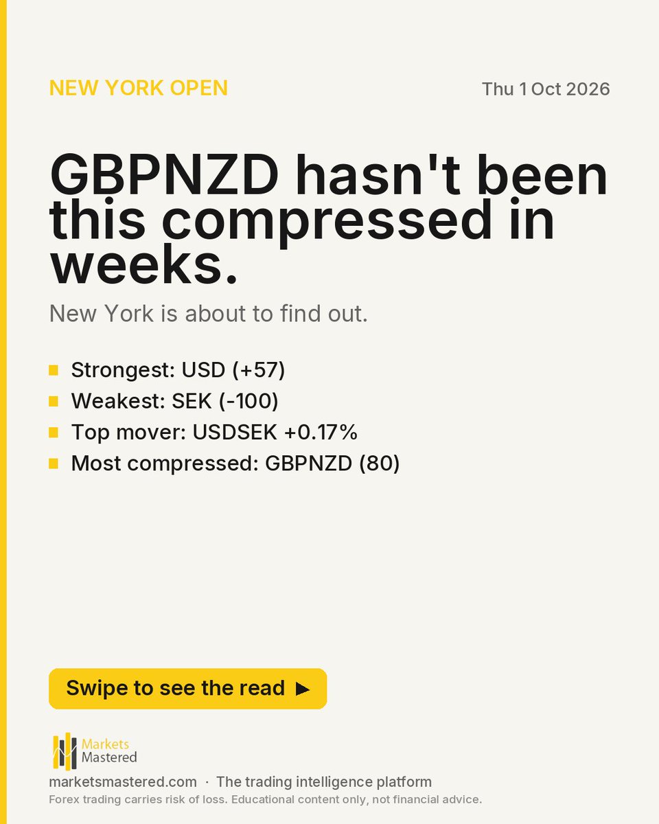marketsmastered's tweet photo. GBPNZD hasn't been this compressed in weeks.
New York is about to find out.
- Strongest: USD (+57)
- Weakest: SEK (-100)
- Top mover: USDSEK +0.17%
- Most compressed: GBPNZD (80)
Full briefing:
#forex #nyopen #daytrading #priceaction #newyorksession #tradingsetup #tradingsig https://t.co/XIIcrLCcf2