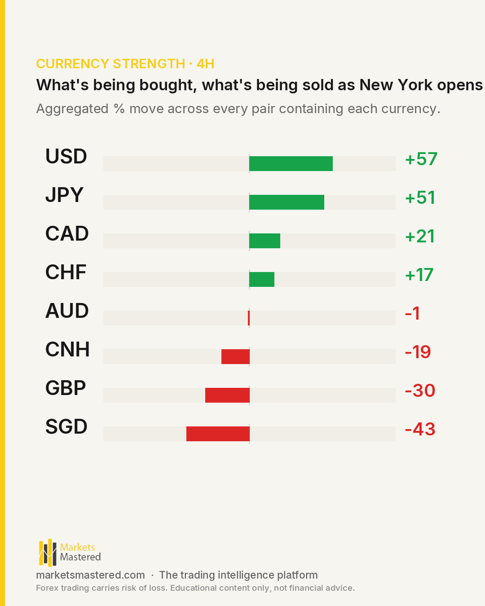 marketsmastered's tweet photo. GBPNZD hasn't been this compressed in weeks.
New York is about to find out.
- Strongest: USD (+57)
- Weakest: SEK (-100)
- Top mover: USDSEK +0.17%
- Most compressed: GBPNZD (80)
Full briefing:
#forex #nyopen #daytrading #priceaction #newyorksession #tradingsetup #tradingsig https://t.co/XIIcrLCcf2
