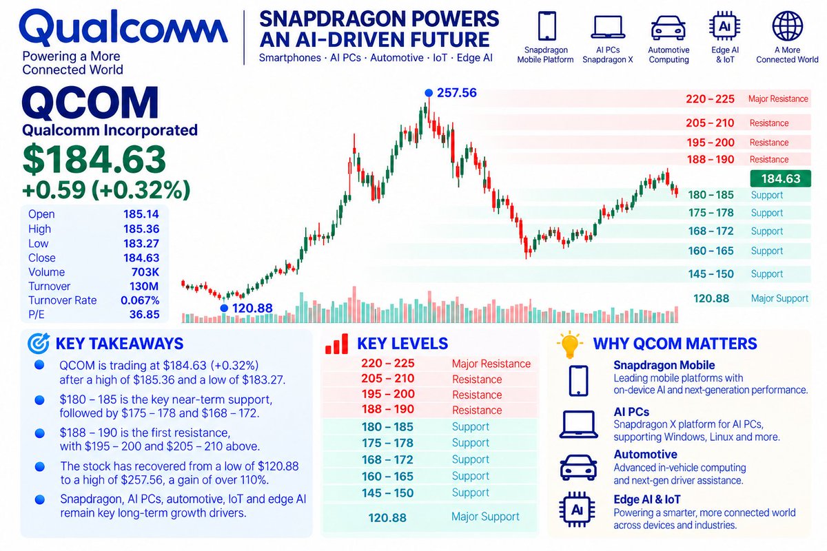 QCOM is around $184.63 (+0.32%), trading in a tight range between $183.27 and $185.36.
The setup is simple:
$180–185 → key support
$190 → first resistance
$195–
