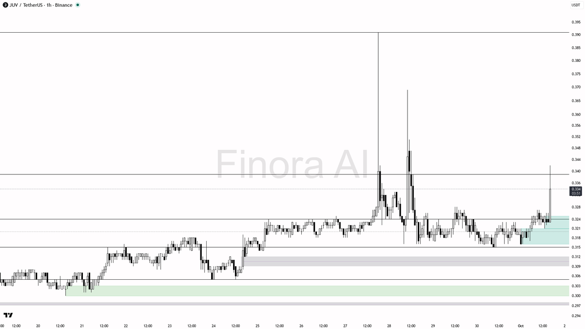 📈 $JUV surges 3.4% in 15m on 12.5x volume spike—bullish squeeze or fresh breakout in play?

- my bias is bullish here on JUVUSDT as the 1h structure is in clea