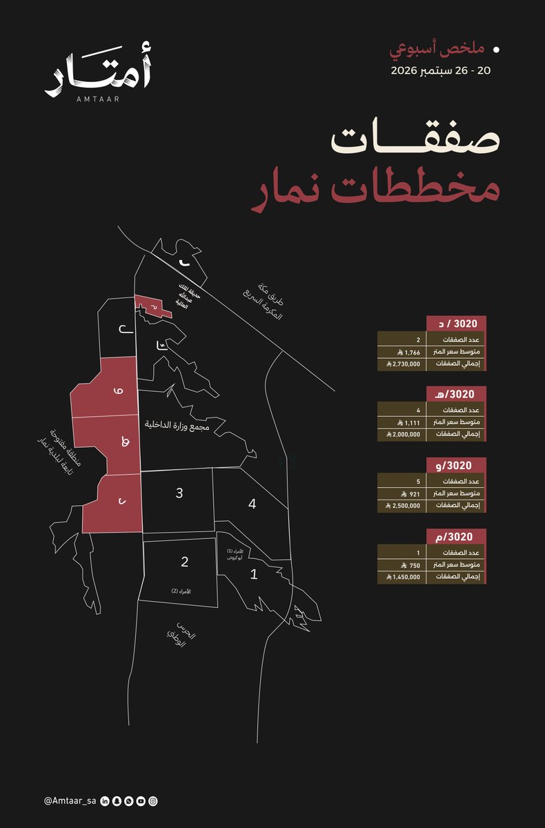 Amtaar_sa's tweet photo. مؤشر مخططات نمار الأسبوعي  🛑 https://t.co/3qjp5NT1Vr