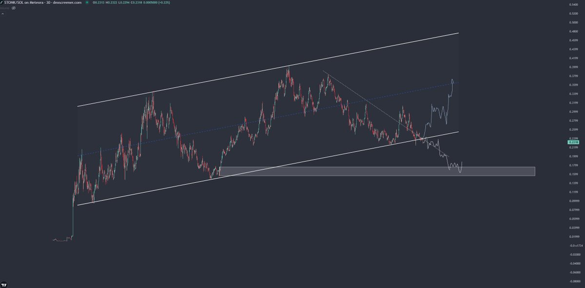 Donaxbt's tweet photo. solana:6GmAFSYs4gk3FDao5FzzySQpPZaWsa4rUJHacpMpUNgx 

still no relative strength or raging buyers showing up here at support 

// if bulls fails to reclaim uptrend, I think we begin to see a momentum shift towards accelerated selling straight into 30m order block for potential bottoming zone

I'm ready to join onboard the moment this reclaims rising channel as stated before