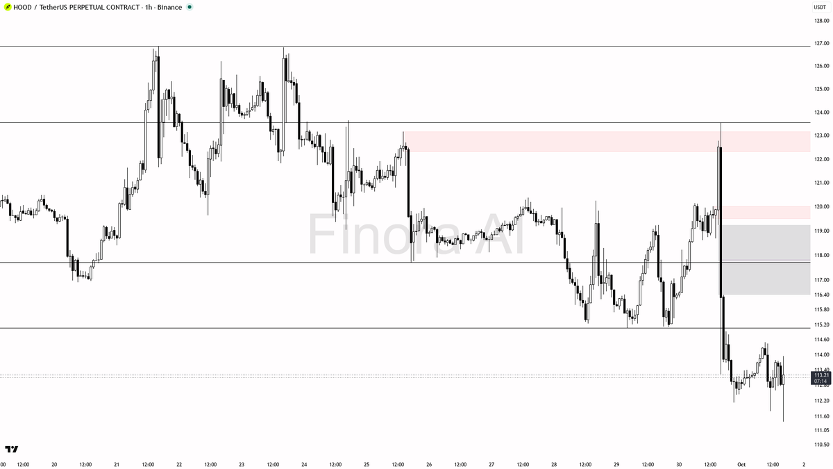⚔️ $HOOD liquidity sweep above 113.4 traps longs before bearish downtrend resumes at -1.8% 24h

- My bias is bearish here—the 1h structure is clearly bearish (l