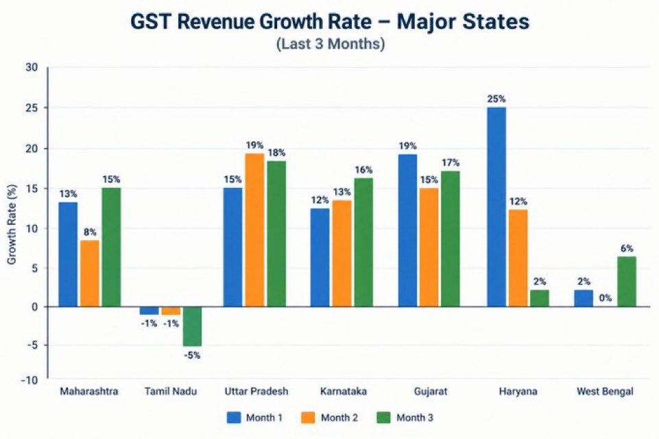 DrGanesh_Japan's tweet photo. The spending capacity of Tamil Nadu people has been reducing over the last three months. https://t.co/tkKrhOCnFl