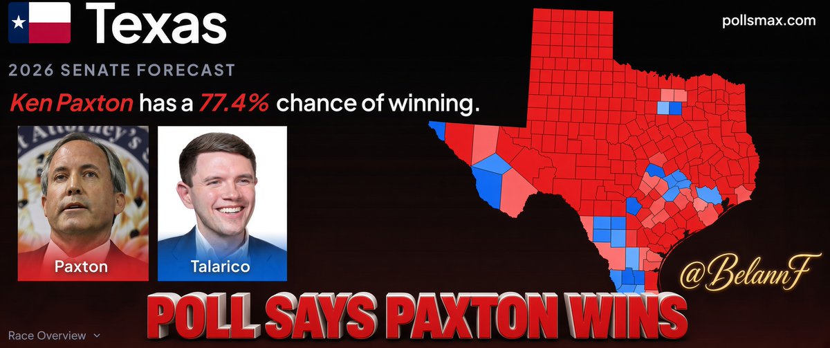 BelannF's tweet photo. THIS POLL FROM https://t.co/HEw3KA46za
 SAYS PAXTON HAS A 77.4% CHANCE TO WIN.

This is the Texas I know.  

Texans love the oil industries.

Texans love our farmers and ranchers.

Texans want the borders to stay closed.

Texans don't want men in women's sports.

Texans want those who are promoting trans to STOP.

These are some of the reasons we need to make sure to vote - Talarico is a vegetarian, cares more about illegals than Texans, thinks men in women's sports is great, and he promotes the trans movement.  Texans don't want our children to be mutilated.