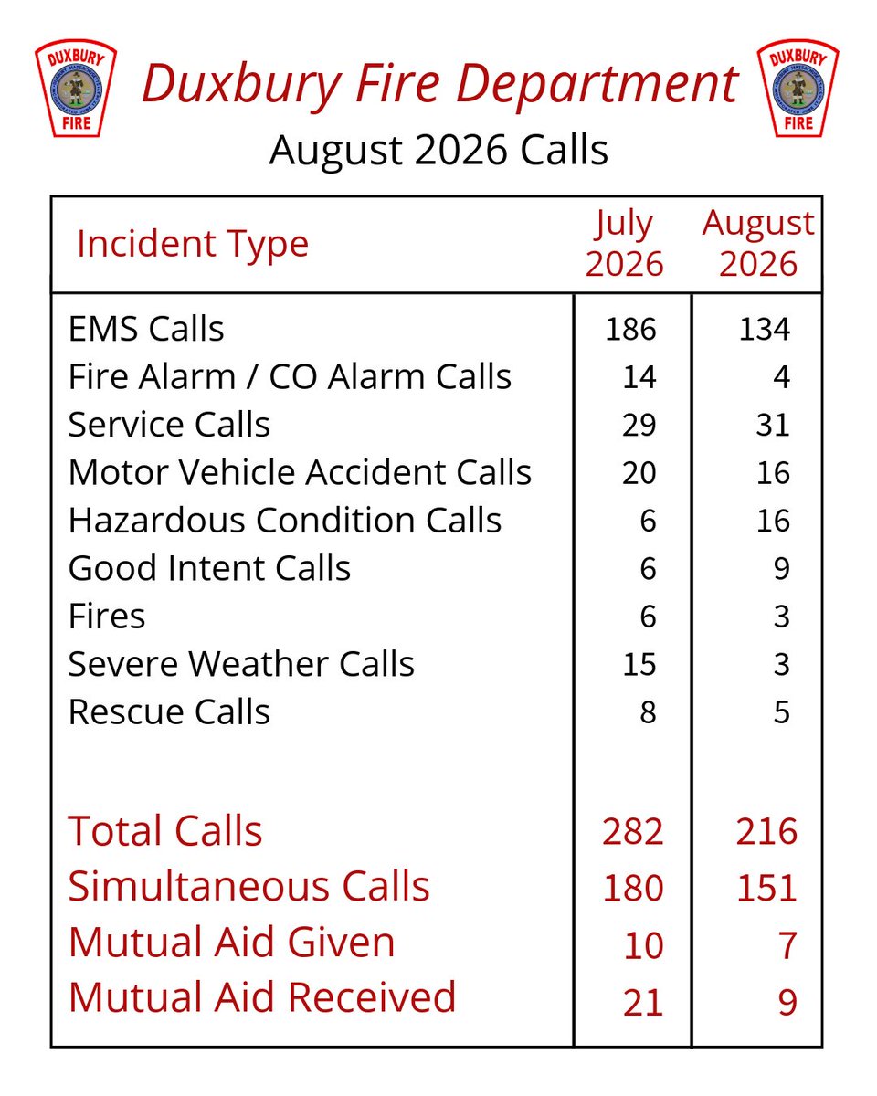 DXFD_PIO's tweet photo. DXFD is prepared to handle all types of emergencies, though call volume and incident types vary by season. Here is a look at the calls that DXFD responded to during August 2026.

#DXFD #DuxburyFire #MonthlyCalls https://t.co/eUEMj4c7Ep