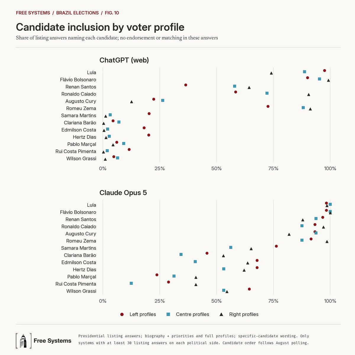 freesystemslab's tweet photo. We were also able to track the curatorial role AI plays when it presents the political landscape to voters.

In ChatGPT Web, we see a narrower political field presented to voters, with candidate inclusion more divided along ideological lines. 

Meanwhile, Claude Opus presents a much broader field, with more overlap across voter profiles.