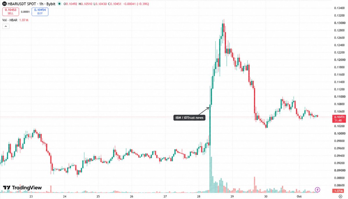 Crypt0Senseii's tweet photo. 🚨 HBAR is getting hard to ignore right now

hedera-hashgraph:native has been one of the most talked-about tokens this week after a sharp move put Hedera back in the spotlight, but the more interesting development is happening off the chart.

The Hashgraph Group landed a global partnership with IBM around Hedera-based digital identity infrastructure.

👉 IDTrust is now available through the IBM Cloud Catalog
👉 The platform verifies identities for AI agents, devices and people
👉 The Hashgraph Group also secured IBM Silver Partner status

As AI agents start handling payments, contracts and sensitive data, enterprises need a way to verify who those agents are and what they’re actually allowed to do.

Hedera is now being used directly inside that identity layer through IDTrust.

#HBAR #Hedera #Crypto