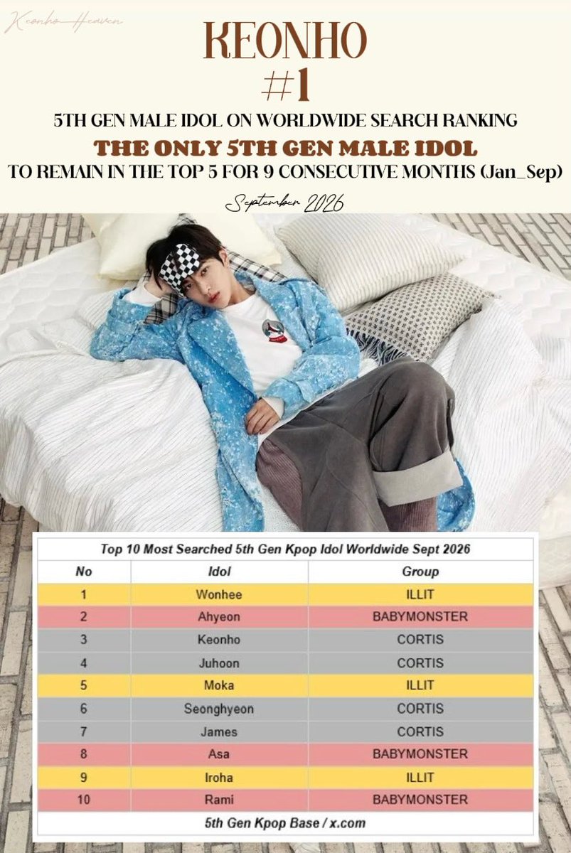 KEONHOHEAVEN's tweet photo. 📊 KEONHO CONTINUES TO BE THE #1 MOST SEARCHED 5TH-GEN MALE IDOL WORLDWIDE IN SEPTEMBER 2026, AND IS ALSO THE ONLY 5TH-GEN MALE IDOL TO REMAIN IN THE TOP 5 OF THIS CHART FOR 9 CONSECUTIVE MONTHS (JAN - SEP 2026)

Keonho continues to hold the #1 position as the most searched 5th-gen male idol worldwide in September 2026, while also being the only 5th-gen male idol to maintain a spot in the worldwide top 5 search rankings for 9 consecutive months.

Congratulations to Keonho on extending this impressive achievement. Let's keep up the habit of searching for and mentioning Keonho every day 💙

-
#KEONHO #건호 #ゴンホ
#ACEKEONMAKNAE