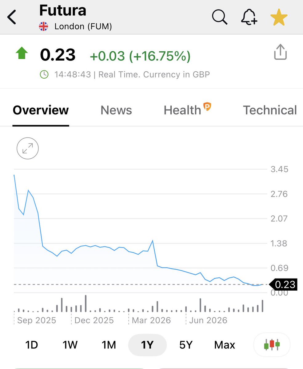 AfzalValli's tweet photo. #FUM
Firming up 📈
Long way to go …
Needs to do almost x20 to get to last 12 month level https://t.co/Pg8lPUQlBc