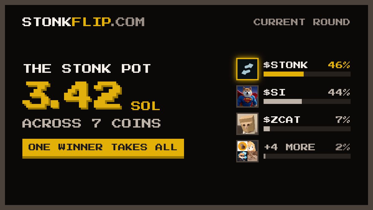 stonkflip's tweet photo. 3.42 SOL now up for grabs

7 coins. 1 winner.

which stonk are you backing? https://t.co/D0jyhpfmSS