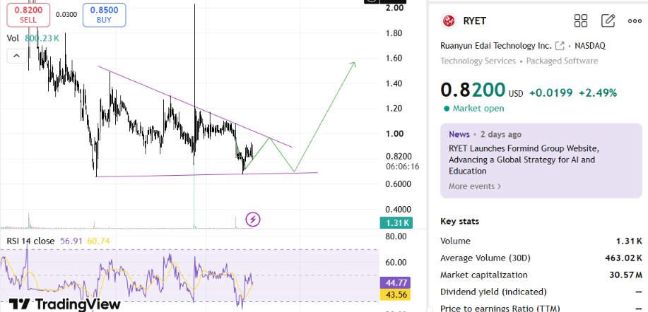 TradePulse2's tweet photo. $RYET is setting up at an interesting spot

Price around $0.82, market cap near $30.6M, with Formind still the latest catalyst

Chart is holding the lower range while RSI starts recovering, and a reclaim of the descending trendline could put $0.95-$1.00 back in focus first

Watching volume closely here

@modern_rock @MonacoTrader @lx21
