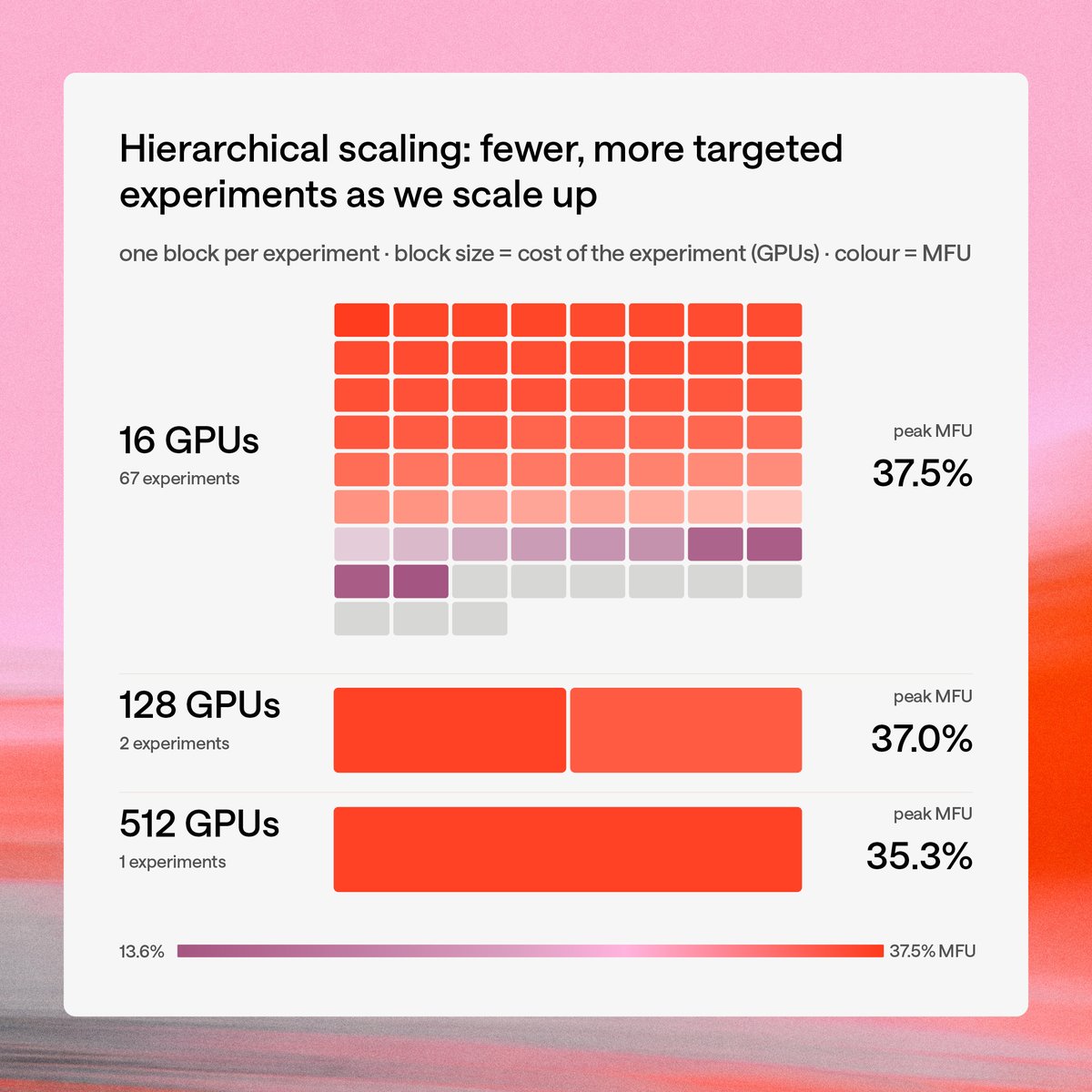 Aleph__Alpha's tweet photo. Pre-training is expensive. We make it efficient.

Our blog post explains our hierarchical approach to scaling pre-training. We’ll guide you through the choices we make at different GPU counts, taking a 30B-A3B MoE model from 16 - 512 B200 GPUs with 35% MFU &amp; near-linear scaling. https://t.co/4Hu982ZzWl