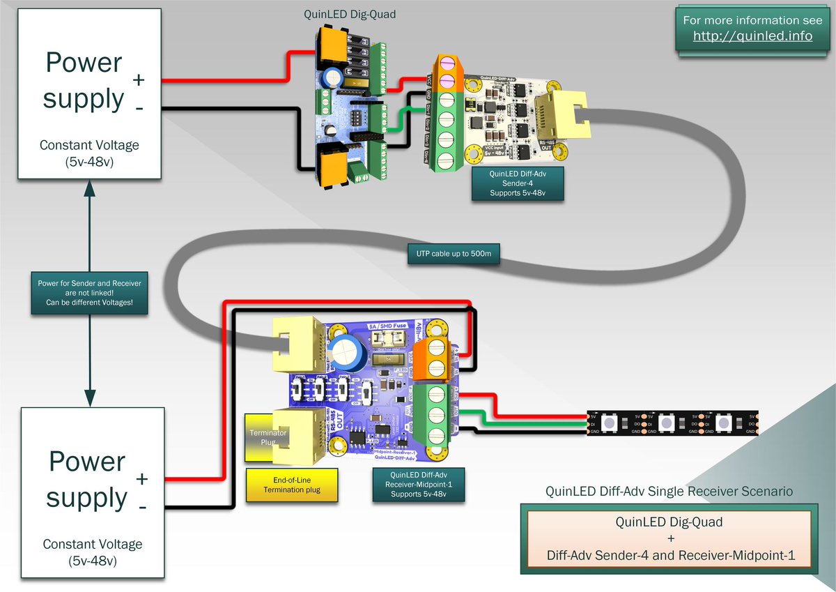 jeremsinc's tweet photo. Controller far from the LEDs? QuinLED Diff-Adv sends up to 4 signals up to 500m/1800ft over one standard ethernet cable (Cat5e/Cat6 UTP).

Daisy-chain, duplicate signals, 5–48V.

From $16.99 — in stock
Shop Diff-Adv
https://t.co/zZdTEuNL5T
#QuinLED #WLED https://t.co/7SSAhQZPDy