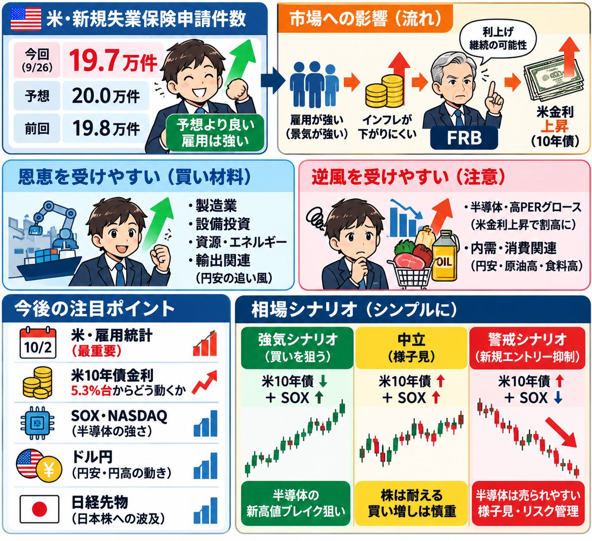 seiji2982's tweet photo. 米新規失業保険件数　

10/1発表の内容

指標　結果　予想　前回　判定

新規失業保険申請
19.7万件　20.0万件　19.8万件　🟢 強い

継続受給者
170.1万人　172.5万人　171.2万人🟢 強い

新規申請は予想を下回り、約57年ぶりの低水準圏

継続受給者も減少。

一方、企業の採用計画は前年比23%減で、

「解雇は少ないが、新規採用も慎重」

雇用が強い
↓
景気は悪くない
↓
インフレが起こる
↓
利上げの可能性
↓
半導体、ハイテク株に逆風