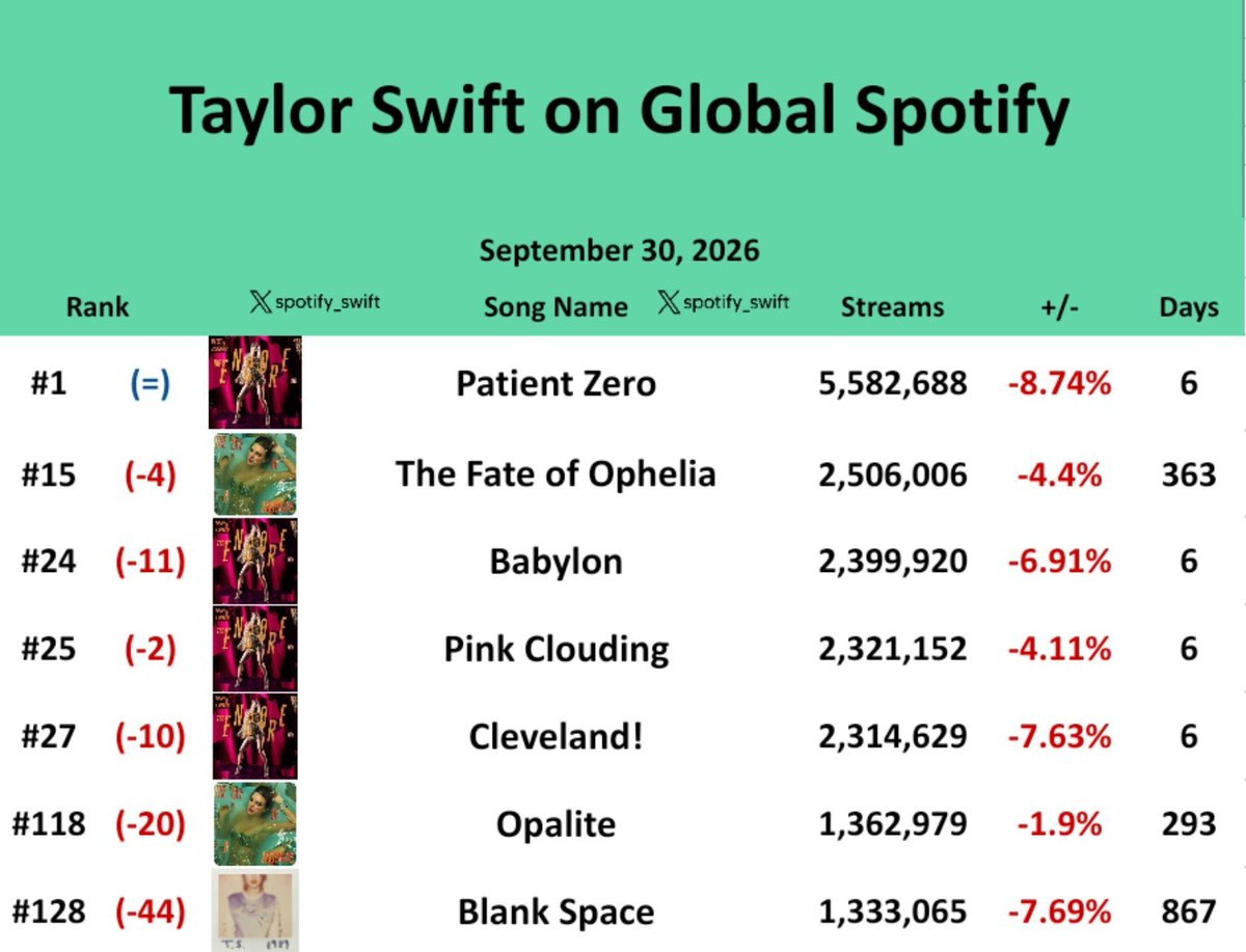 spotify_swift's tweet photo. 🏆 "Patient Zero" remained at #1 on Global Spotify with 5,582,688 streams (09/30) https://t.co/LW0OOZGCrn