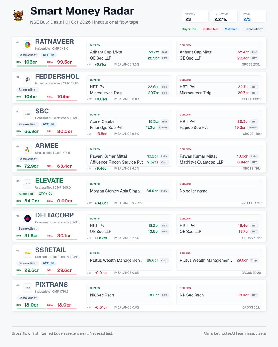 market_pulse_ai's tweet photo. Smart Money Radar | 01 Oct 2026 • 23 signals
NSE bulk deals: buyer/seller gross flow, named participants, net imbalance, HFT/ACCUM flags.
#ADVANCE #AGARWALTUF #ALICON #AONESTEELS #ARMEE #CKKRETAIL #DELTACORP #EDELWEISS https://t.co/EbAtc0xkoA