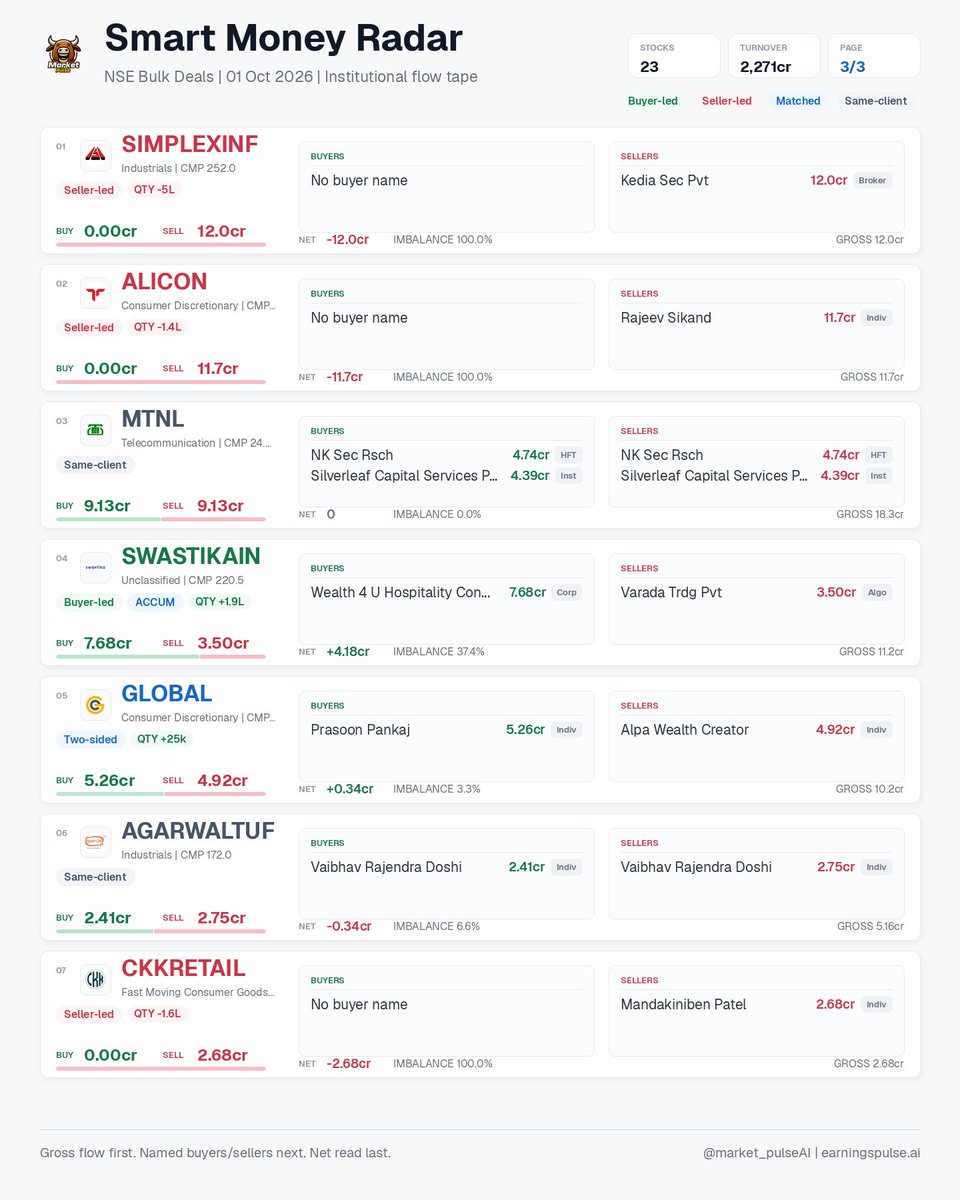 market_pulse_ai's tweet photo. Smart Money Radar | 01 Oct 2026 • 23 signals
NSE bulk deals: buyer/seller gross flow, named participants, net imbalance, HFT/ACCUM flags.
#ADVANCE #AGARWALTUF #ALICON #AONESTEELS #ARMEE #CKKRETAIL #DELTACORP #EDELWEISS https://t.co/EbAtc0xkoA