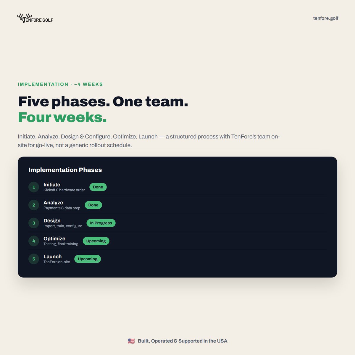 TenForeGolf's tweet photo. Five phases. One team. Four weeks. 🗓️ Switching golf systems doesn't have to mean months of chaos. TenFore's implementation runs through a structured process — Initiate, Analyze, Design & Configure, Optimize, and Launch — completed in about four weeks, with our team on-site for go-live. It's a real, repeatable process built around your course, not a generic rollout schedule.

#GolfTech #Implementation #TenForeGolf