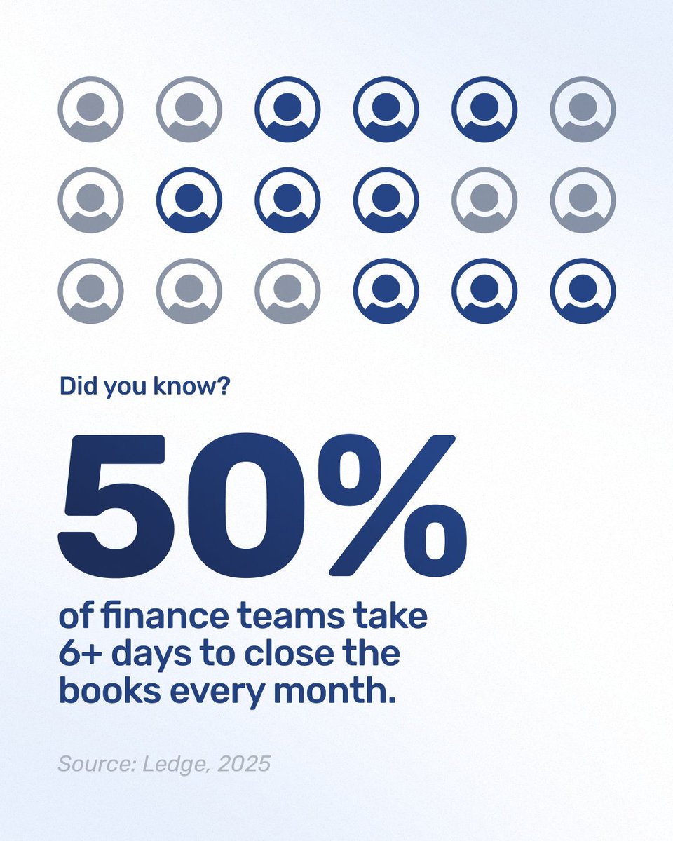 PayWithExtend's tweet photo. October is Financial Planning Month, and this stat says everything about why it matters.

Q4 is the right moment to look at where that time is going and start building toward a close that doesn't require a scramble.

Hit follow for more on how finance teams are getting there. 🔔 https://t.co/XY3DZsXWHf
