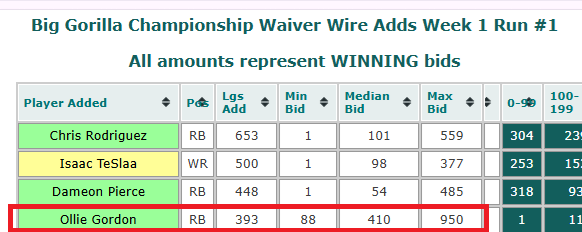 fantasymojo's tweet photo. @OverHypedSleepr This is actually OllieMania 2.0

Never forget Week 1 of Waivers last year.  Eerily similar

#WinYourLeague https://t.co/NFjGepaEA4