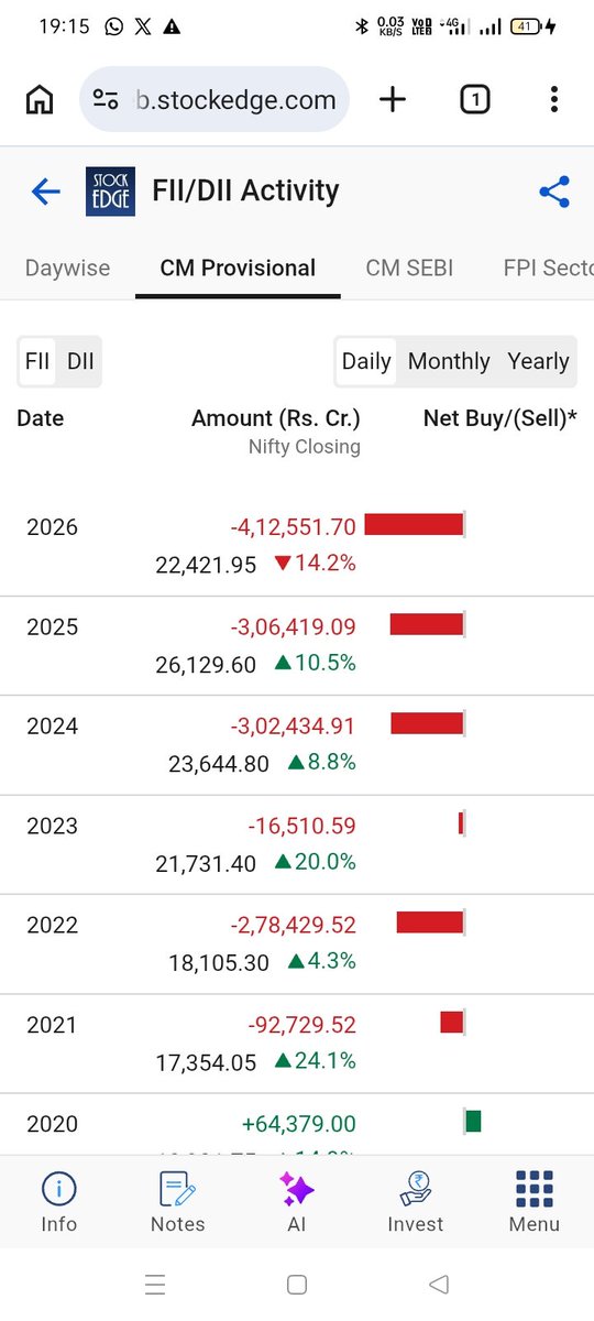 ashwinpatel1210's tweet photo. @DerangdPenguin_ @_anujsinghal tujhe dikh rahe hai bear is market mein ke nahi warna apne chashme ka number theek karva le https://t.co/z27Pdlp1zt