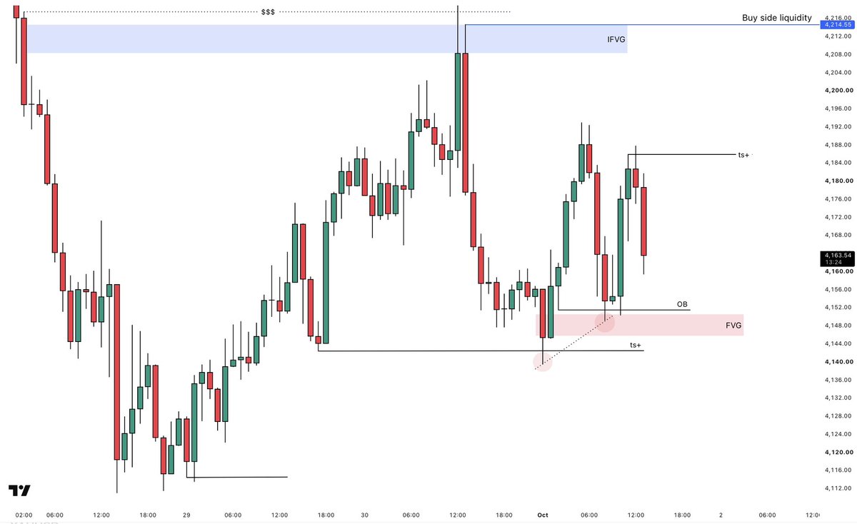 KingBalochcwls's tweet photo. #XAUUSD 1H Outlook 

Market made the first bullish move followed by the downside. 
Now let’s see if the IFVG delivers another bullish move. https://t.co/JJOZRQGif7