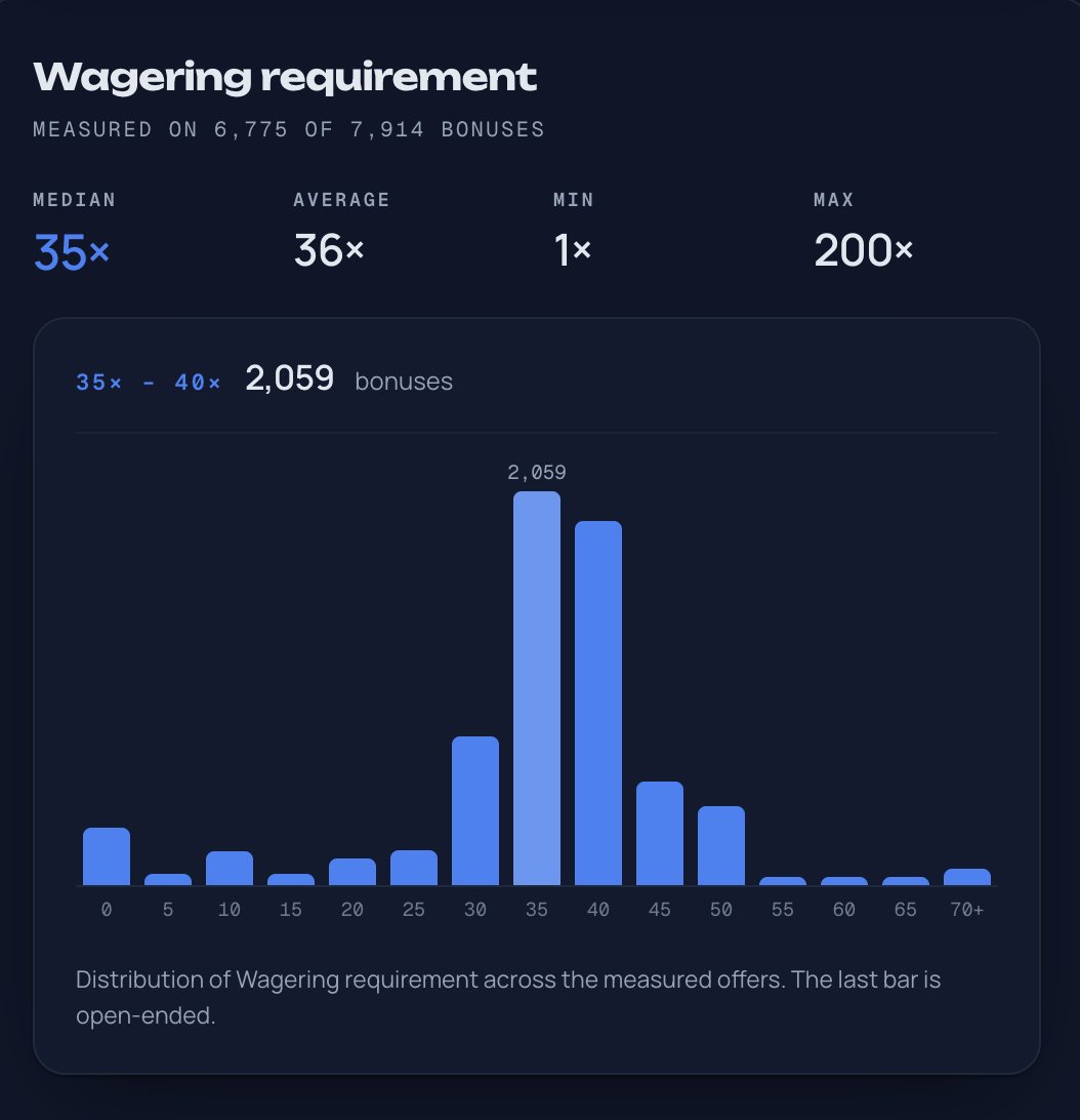 krombet_ig's tweet photo. 35x is still median for casino welcome bonuses

traditional casino acquisition still leans heavily on same old loop: deposit match > wager it 35x > maybe withdraw

crypto casinos barely play same game anymore

@rollbit bonus balance: 5x
@gamdom: 1x deposit turnover
@shufflecom: 1x
@Roobet: 1x
@Duelbits: 0.1x

not exactly apples to apples, because these crypto numbers are mostly withdrawal/reward mechanics, not classic welcome bonus wagering

but thats kinda the point

@gamdom literally says traditional bonuses arent core to their system anymore. its rakeback, weekly/monthly rewards, reloads, promos etc

meanwhile some traditional casinos on CPO still go as high as 200x (like Aztec Riches) 😭

im glad newer crypto casinos moved away from this

maybe best bonus is not having to grind bonus at all

200x still kills me tho