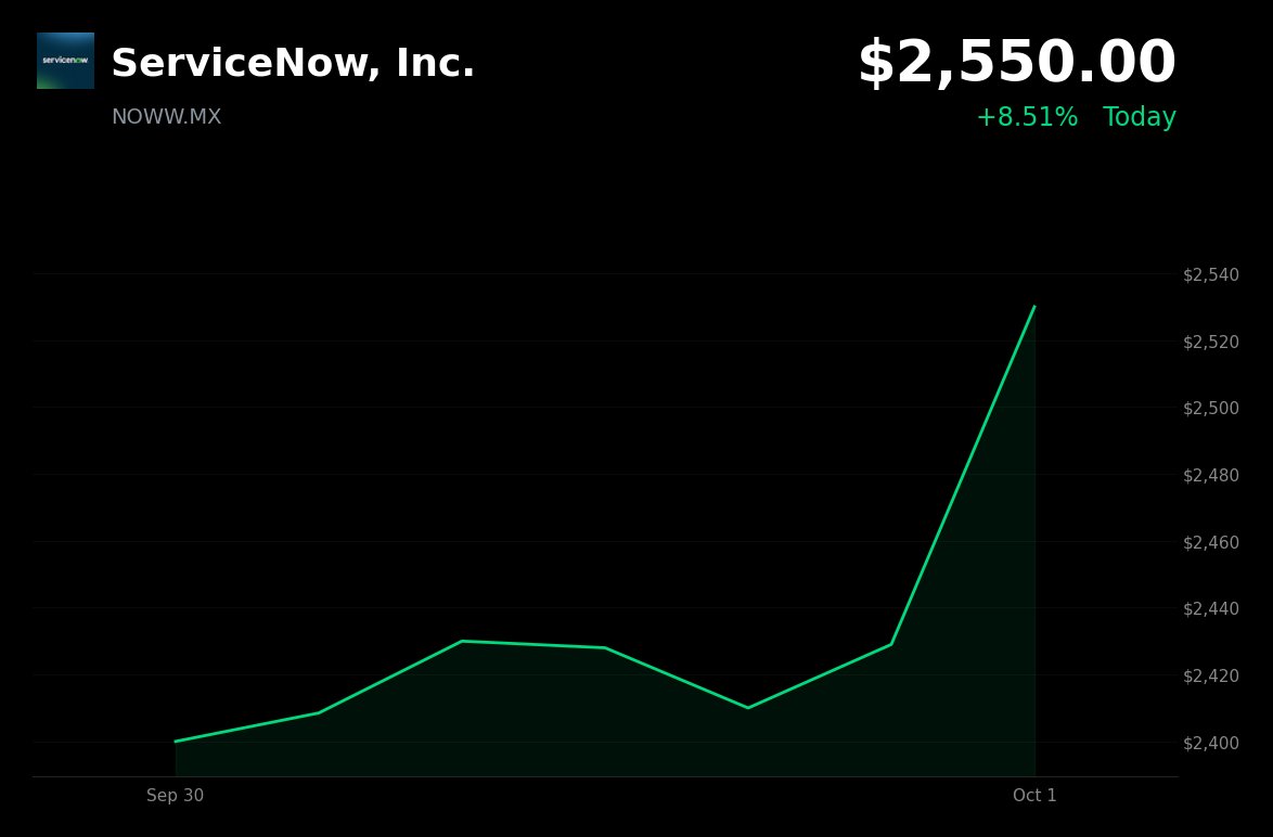 ServiceNow is trading 4.98% up at MXN 2,550.00 on October 1, 2026, with <https://t.co/3UkRYYURDy> attributing the rise to its co-hosting of the Fortune AIQ Summ