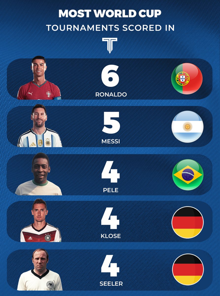 TouchlineX's tweet photo. 🚨📊 Most World Cup tournaments scored in. https://t.co/KVqnd6DYcL