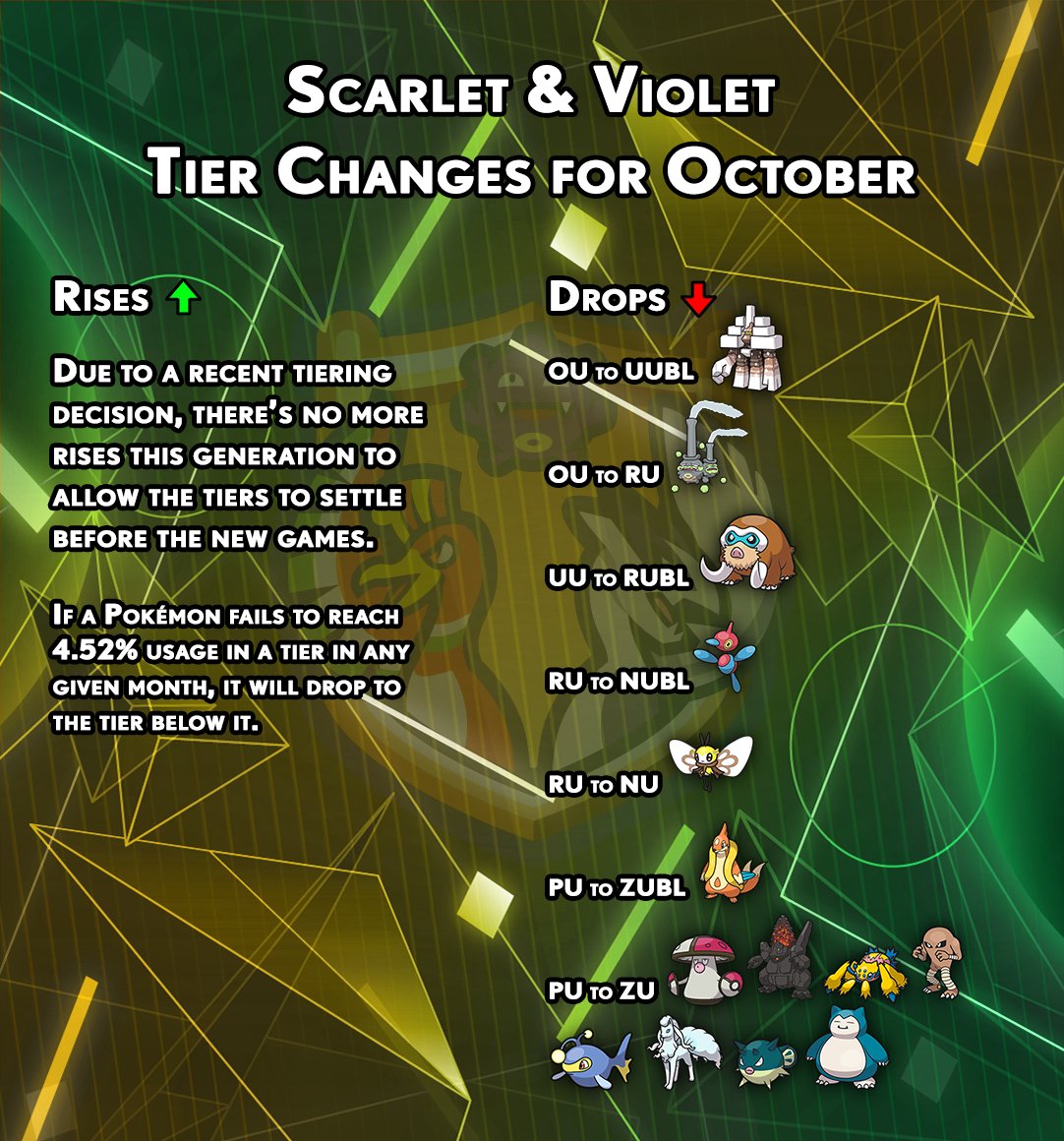 SmogonU's tweet photo. Tier shifts are here and these are the drops coming to a tier near you!

More usage stats and information here: https://t.co/l5bAqcGYFJ https://t.co/G6IwJ8w1ml