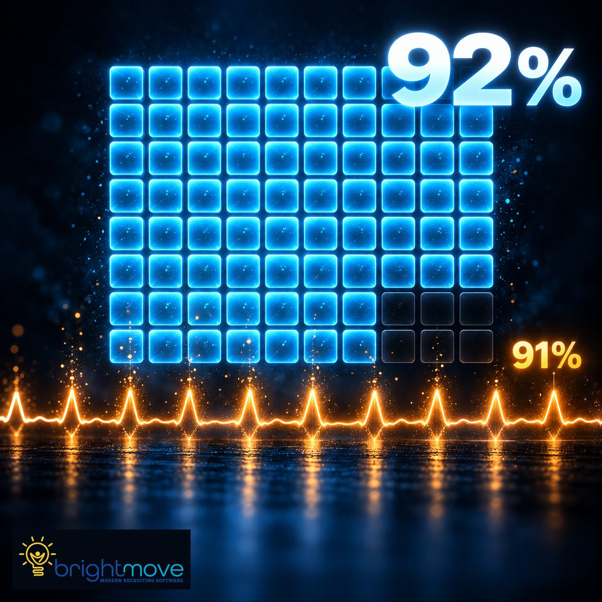 BrightMove's tweet photo. Bullhorn's new data: 92% of candidates rate AI voice interviews as good as or better than a human one. Also: 91% who hear from their recruiter weekly would keep working with them. Let AI handle the speed. Spend the time it saves on the calls that earn loyalty. https://t.co/wVPDtukmRt