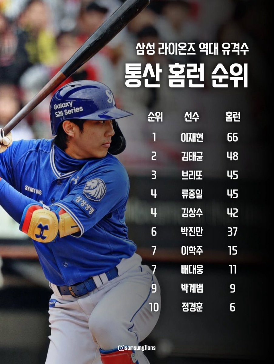 BaseballClub_L's tweet photo. 삼성7번유격수의계보를잇는03년생 차원이달라 https://t.co/nA3EIR3bMl