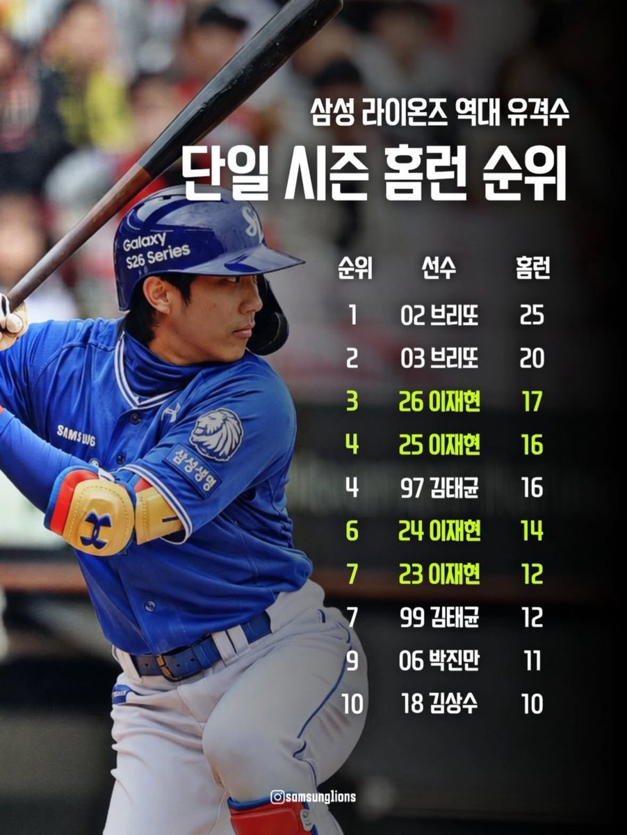 BaseballClub_L's tweet photo. 삼성7번유격수의계보를잇는03년생 차원이달라 https://t.co/nA3EIR3bMl