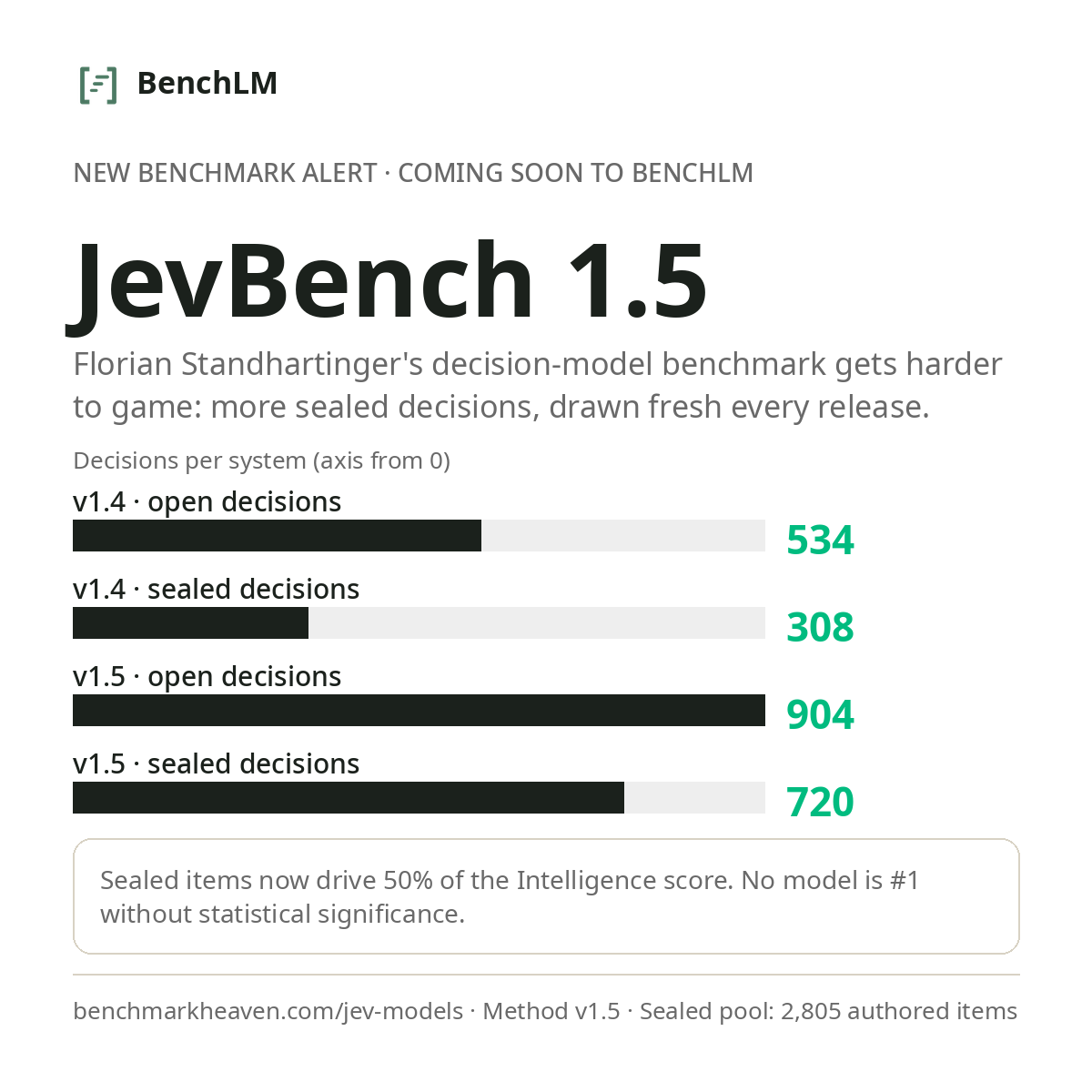BenchLM_AI's tweet photo. Coming soon to BenchLM: JevBench 1.5. Florian (@airesearch12) rebuilt his Jev decision-model benchmark around sealed evaluation: 2,805 authored items, fresh samples each release, and no #1 without statistical significance. https://t.co/i8OMXapwFF https://t.co/fvbuJBEwWK