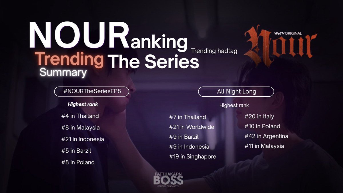 BossOfficialFC's tweet photo. 𝗧𝗥𝗘𝗡𝗗𝗜𝗡𝗚 𝗦𝗨𝗠𝗠𝗔𝗥𝗬
 #BossirrEngagement

> สรุปอันดับ Trend หลัง 24 ชั่วโมง  | #NourTheSeries 

ขอบคุณแก๊งชาวนูร์ทั้งในไทยและต่างประเทศในการเทรนด์ครั้งนี้นะคะ🙏🏻🌍

All Night Long
#NOURTheSeriesEP8

🍀 #bossirr @Bossptk | #BossOFC  |
#LUCKIES777 🎰 https://t.co/FJHunPsSNB