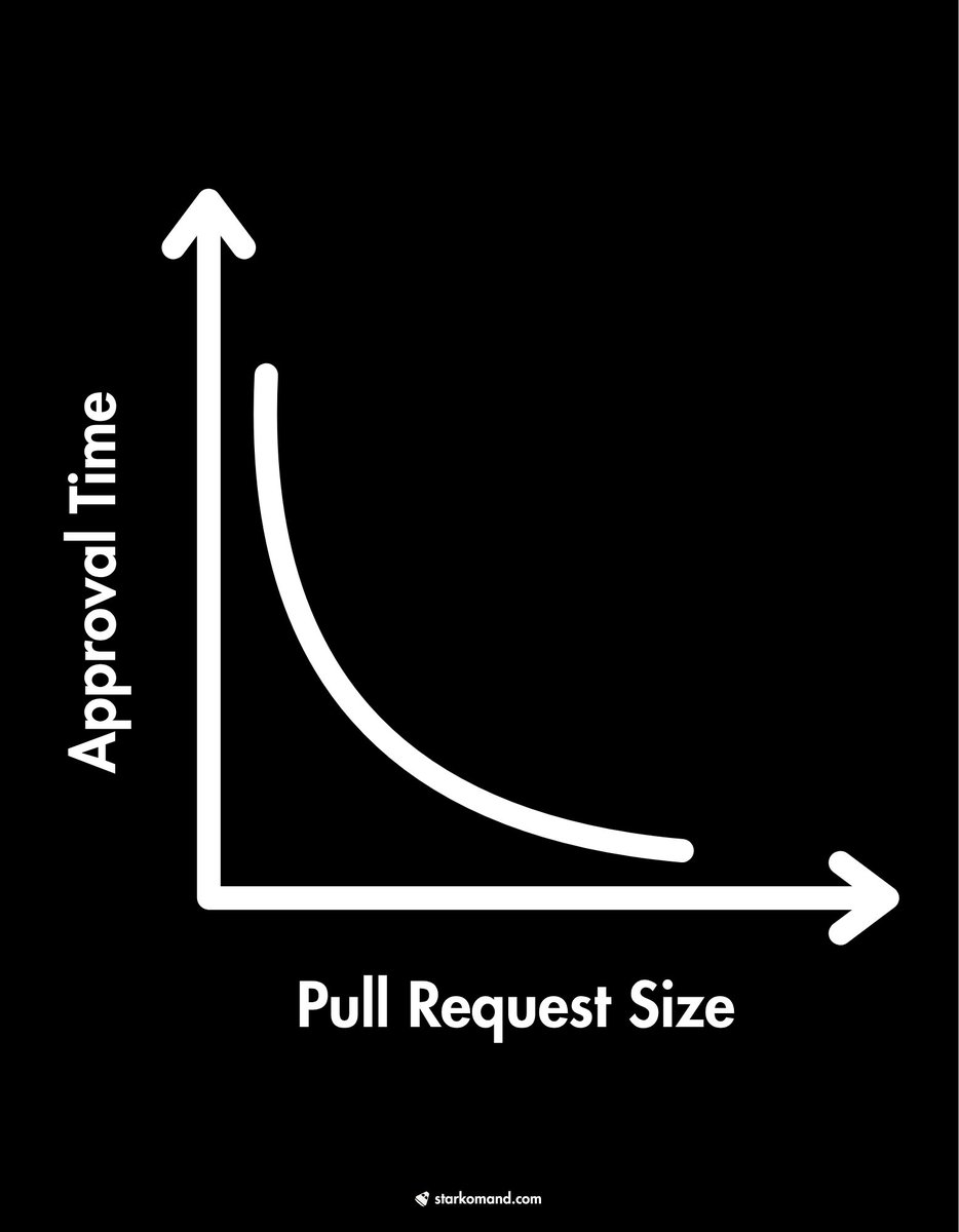 PR0GRAMMERHUM0R's tweet photo. Ten lines get a dozen comments about variable names. Ten thousand lines get a single LGTM. https://t.co/1BAN1uZdHF