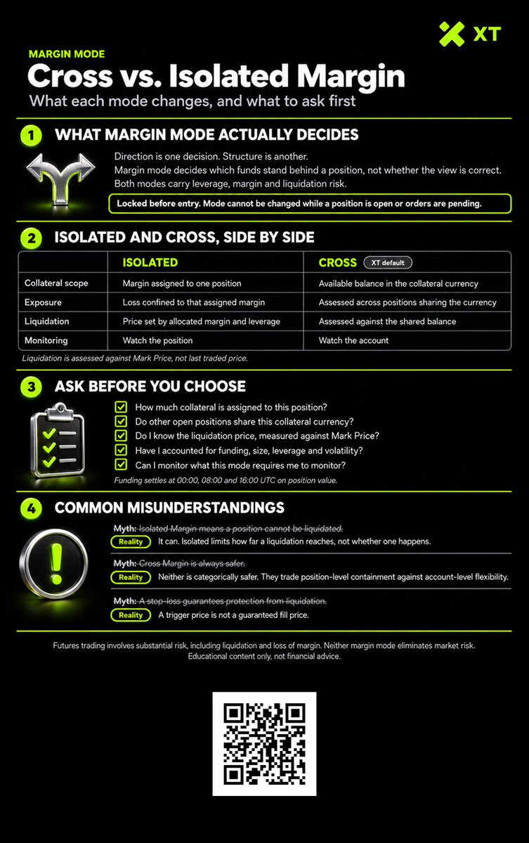 XTexchange's tweet photo. 🧭 Margin mode is a structure decision, not a direction call.

Our Cross vs. Isolated infographic sets both modes side by side, no verdict:
⚖️ Four rows compared: collateral scope, exposure, liquidation and monitoring.
⚠️ Myths corrected: Isolated does not prevent liquidation, and neither mode is categorically safer.

Mode decides which funds stand behind a position, not whether the view is correct. It is locked before entry, since it cannot change while a position is open or orders are pending. Both modes carry leverage, margin and liquidation risk.

View, save and share it. Full guide:
https://t.co/LMWYsghUSr