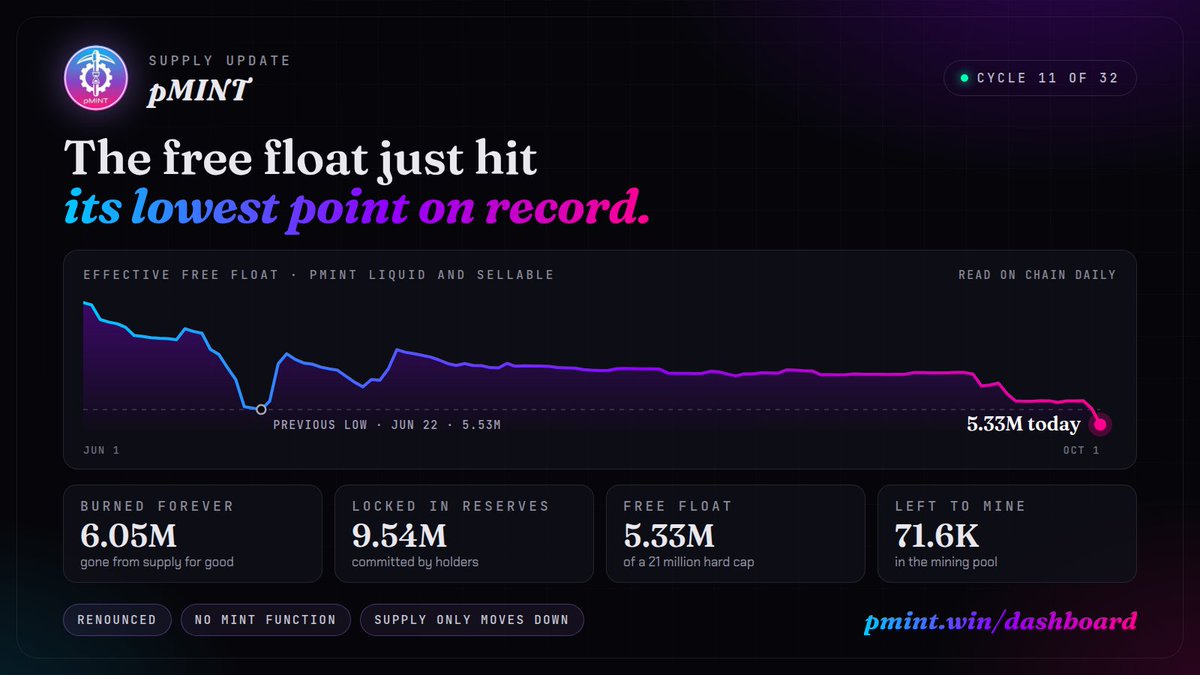 pMINT_pDAI's tweet photo. $PMINT supply update.

The free float just hit its lowest point on record. In mid September just over 6 million pMINT was liquid and sellable. Today it is 5.33 million, below the previous low set in June.

Where every pMINT sits right now:
6.05 million burned forever
9.54 million locked in Reserves by holders
5.33 million free float
71.6 thousand left to mine

Nearly three quarters of the 21 million cap is now burned or locked. The contracts are renounced and there is no mint function, so supply can only move one way.

Thank you to everyone who chose to lock. We are grateful to build alongside you.

Every number is read straight off chain at https://t.co/kcwypPtJnF