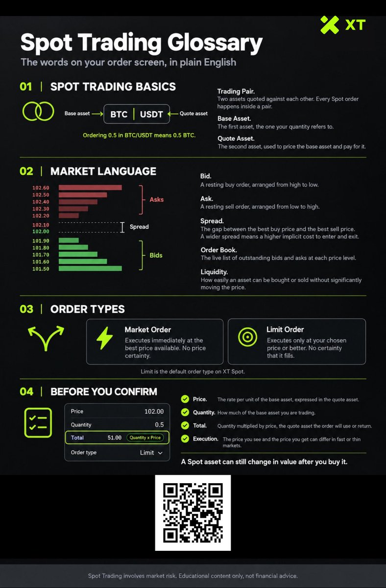 XTexchange's tweet photo. Most beginner mistakes on Spot are vocabulary problems, not strategy.

Our Spot Trading Glossary infographic breaks the trading screen into four blocks:
📊 Pairs: in BTC/USDT, ordering 0.5 means 0.5 BTC, not 0.5 USDT.
📖 Order book: asks above, bids below, and the spread between them.
✅ Before you confirm: Price, Quantity and Total, where Total is quantity multiplied by price.

Knowing the vocabulary does not make any trade a good idea, and a Spot asset can still change in value after you buy it.

View, save and share it. Full glossary:
https://t.co/3SOh2Jhy9L