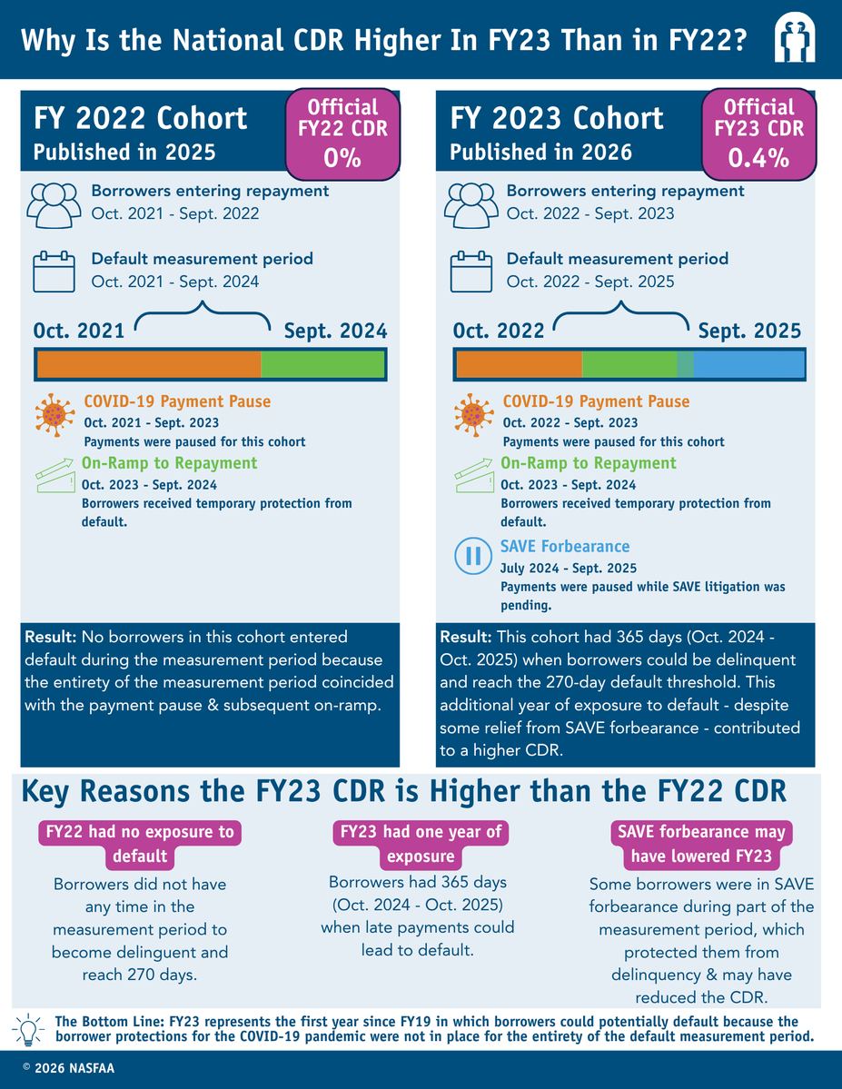 nasfaa's tweet photo. The FY 2023 national cohort default rate (CDR) is 0.4%, up from 0% for FY 2022, as expected with pandemic-era borrower protections ending during the cohort’s default measurement window. 

NASFAA is pleased to announce the launch of a new CDR Web Center: https://t.co/pT9mIY5u15. https://t.co/lPte1JypnI