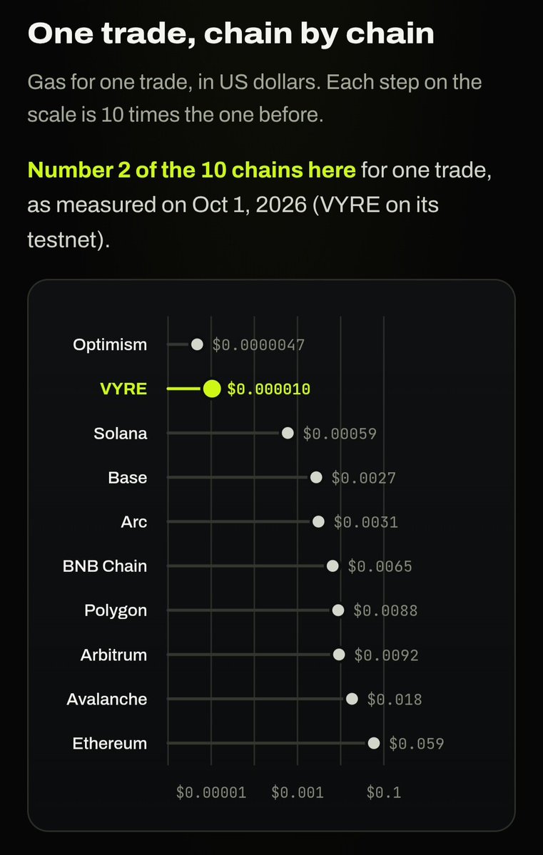 vyregeoff's tweet photo. @vyrechain @Zkfenrir @USDC @arc We are doing fine at VYRE. https://t.co/mYfxfaCAZj