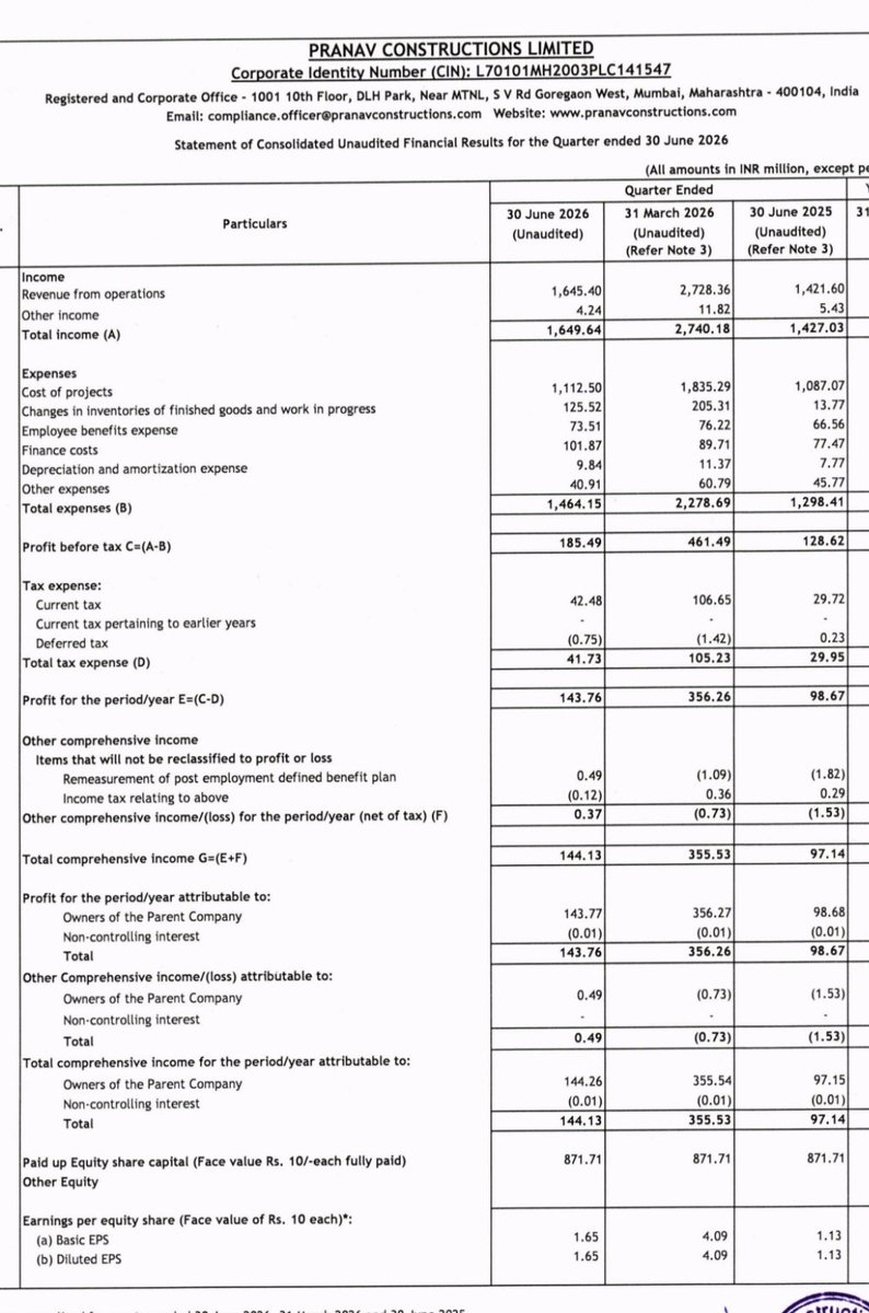 nid_rockz's tweet photo. Pranav Construction 
#Pranav
#PranavConstruction

Good Q1FY27 with healthy YoY uptick and good margin expansion YoY 

Company has good pipeline of ongoing projects which are scheduled to be delivered in next 24-30 months (waiting for PPT for more details)

QoQ can't be compared for real estate companies as they are lumpy in nature 

Rev at 164cr vs 142cr⏫16%

EBITDA at 29cr vs 20.7cr⏫44%

PBT at 18.5cr vs 12.8cr⏫42%

PAT at 14.4cr vs 9.8cr⏫46%

Waiting for inv PPT for more details on:
Q1FY27 pre sales 
FY27 pre sales trajectory if any
Pipeline of upcoming and ongoing projects and delivery schedule